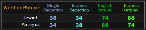 Jewish and Saugus both = 34, 38, 74, and 88