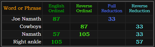 Joe Namath = 87 and 33. Cowboys = 87 and 33, Namath = 33, 105, and 57, Right ankle = 105 and 57