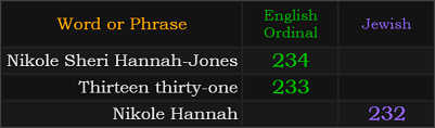 Nikole Sheri Hannah-Jones = 234, Thirteen thirty-one = 233, Nikole Hannah = 232