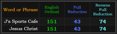 J's Sports Cafe & Jesus Christ both = 151, 43, and 74