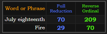 July eighteenth = 70 and 209. Fire = 70 and 29