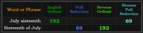 July sixteenth & Sixteenth of July both have base gematria of 69 & 192