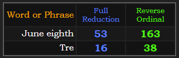 June eighth = 53 & 163. Tre = 16 & 38