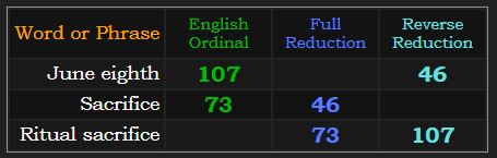 June eighth = 107 & 46. Ritual sacrifice = 107 & 73, Sacrifice = 46 & 73