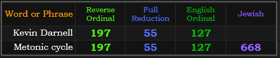Kevin Darnell = 197, 55, and 127. Metonic cycle = 197, 55, 127, and 668