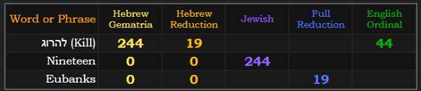 Kill = 244 & 19 in Hebrew. Nineteen = 244 in Jewish, and Eubanks = 19 in Reduction