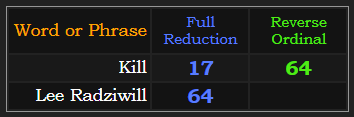 Kill = 17 / 64, Lee Radziwill = 64
