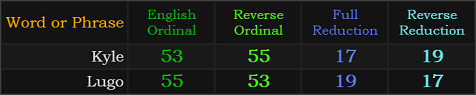 Kyle and Lugo both = 53, 55, 17, and 19