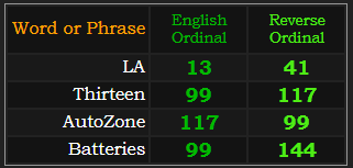 LA = 13 and 41, Thirteen = 99 and 117, AutoZone = 99 and 117, Batteries = 99 and 144