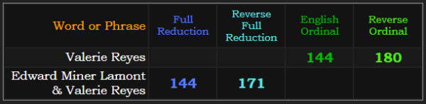 Valerie Reyes = 144 & 180 Ordinal. Edward Miner Lamont & Valerie Reyes = 144 & 171 Reduction