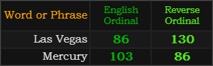 Las Vegas = 86 and 130, Mercury = 86 and 103