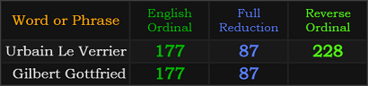 Urbain Le Verrier = 228, 177 and 87, Gilbert Gottfried = 177 and 87