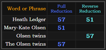 Heath Ledger = 57 & 51, Mary-Kate Olsen =51, Olsen twins = 57, The Olsen twins = 57