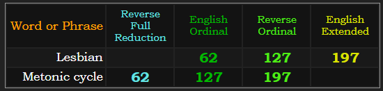 Lesbian and Metonic cycle both = 62, 127, and 197