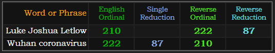 Luke Joshua Letlow and Wuhan coronavirus both = 87, 210, and 222