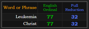 Leukemia = Christ in Ordinal & Reduction