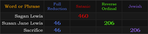 Sagan Lewis = 460 Satanic, Susan Jane Lewis = 46 and 206, Sacrifice = 46 and 206