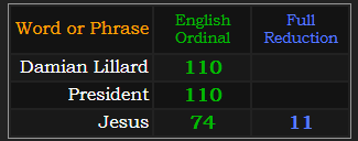 Damian Lillard and President = 110, Jesus = 11 and 74