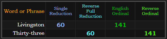 Livingston = Thirty-three in 2 base methods