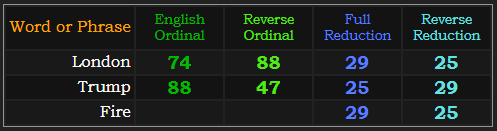 London, Trump, and fire all = 25 and 29