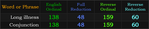 Long illness and Conjunction both = 138, 48, 159, and 60