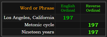 Los Angeles, California = 197 Ordinal. "Metonic cycle" and "Nineteen years" = 197 in Reverse
