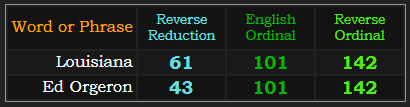Louisiana = 61, 101, and 142. Ed Orgeron = 101, 142, and 43