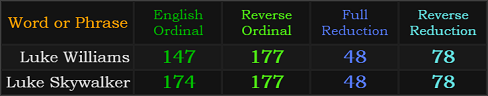 Luke Williams = 147, 177, 48, and 78, Luke Skywalker = 174, 177, 48, and 78