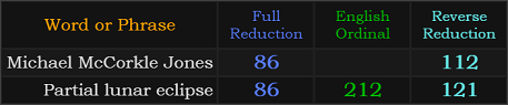 Partial Lunar Eclipse and Michael McCorkle Jones both = 86