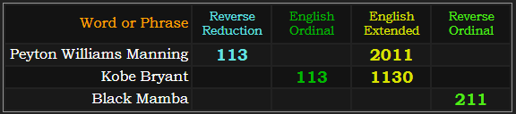 Peyton Williams Manning = 113 and 2011, Kobe Bryant = 113 and Black Mamba = 211