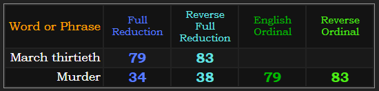 March thirtieth and Murder both = 79 & 83. Murder also = 34 & 38 in Reduction