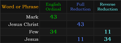 Mark and Jesus Christ both = 43, Few and Jesus both = 11 and 34