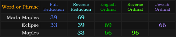 Marla Maples = 39 and 69, Eclipse = 33, 39, 69, and 66, Maples = 33, 66, and 96