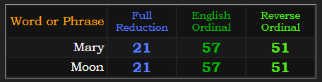 Mary = Moon in 3 of 4 base ciphers