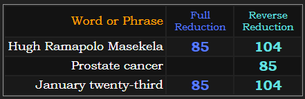 Hugh Ramapolo Masekela & January twenty-third both = 85 & 104, Prostate cancer = 85