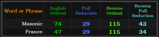 Masonic & France both = 29 & 115