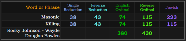 Masonic = 223. Masonic and Killing both = 38, 43, 74, and 115. Rocky Johnson - Wayde Douglas Bowles = 380 and 430