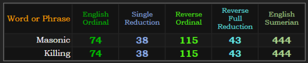 Masonic and Killing both sum to 74 Ordinal, 38 Single Reduction, 115 Reverse, 43 Reverse Reduction, and 444 Sumerian