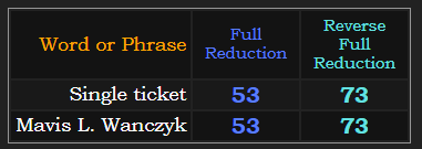 Single ticket = Mavis L. Wanczyk in both Reduction methods