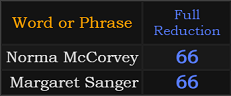 Norma McCorvey and Margaret Sanger both = 66 Reduction