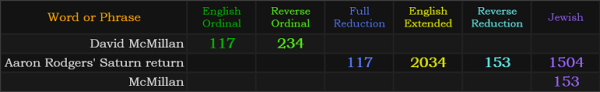 David McMillan = 117 and 234, Aaron Rodgers' Saturn return = 117, 2034, 153, and 1504, McMillan = 153