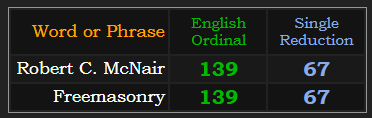 Robert C. McNair & Freemasonry both = 139 Ordinal & 67 Single Reduction