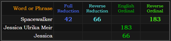 Spacewalker = 42, 66, and 183. Jessica = 66 and Jessica Ulrika Meir = 183