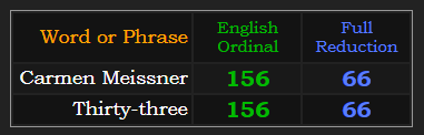 Carmen Meissner = Thirty-three in Ordinal & Reduction