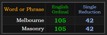 Melbourne = Masonry in Single Reduction & Ordinal