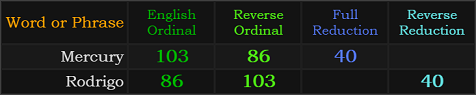 Mercury and Rodrigo both = 86, 103, and 40