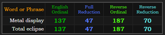 Metal display and Total eclipse have the same gematria in all four base ciphers