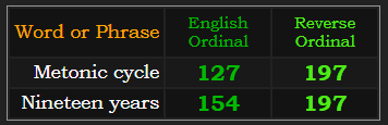 Metonic cycle & Nineteen years = 197 in Reverse. In Ordinal, Metonic cycle = 127 and Nineteen years = 154