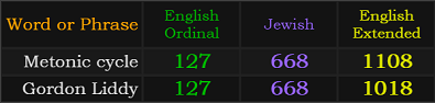 Metonic cycle = 127, 668, and 1108, Gordon Liddy = 127, 668, and 1018