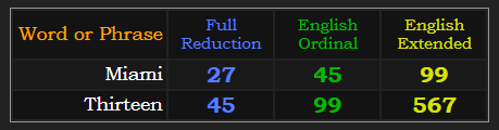 Miami and Thirteen both = 45 and 99 in the base ciphers